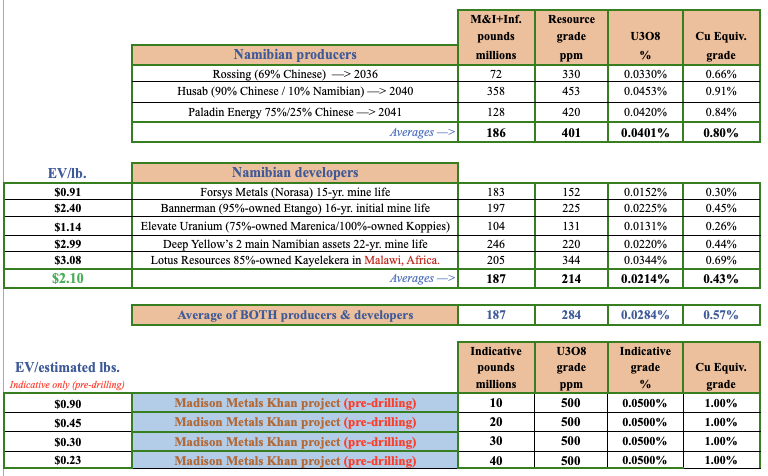 Madison Metals’ Monster (king) Khan #uranium prospect!