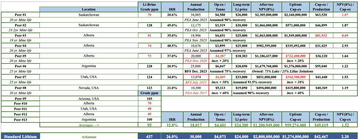 Is Standard Lithium the next U.S. #lithium producer?