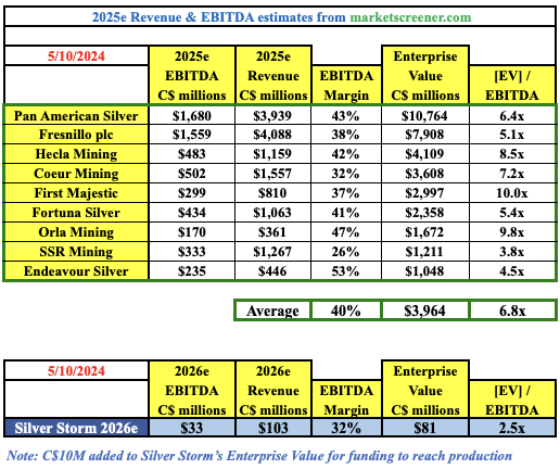 How undervalued is Silver Storm Mining’s 273M Ag Eq. oz.?