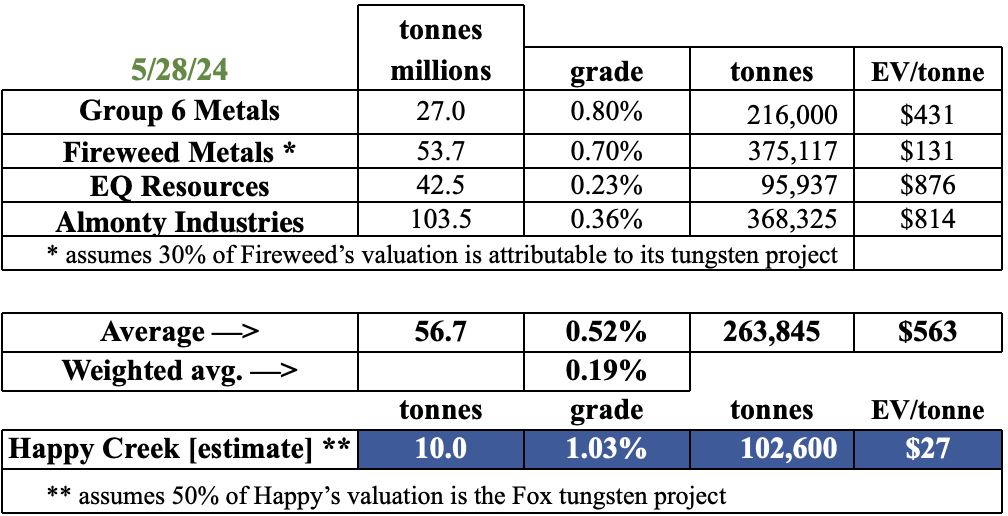 Happy Creek –> strong leverage to #Copper & #Tungsten