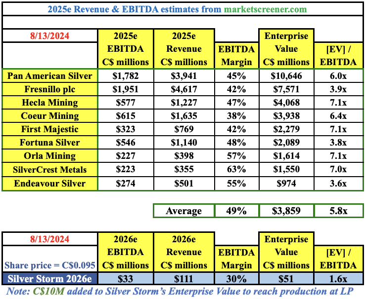 Silver Storm Mining is way oversold, even vs. oversold peers…