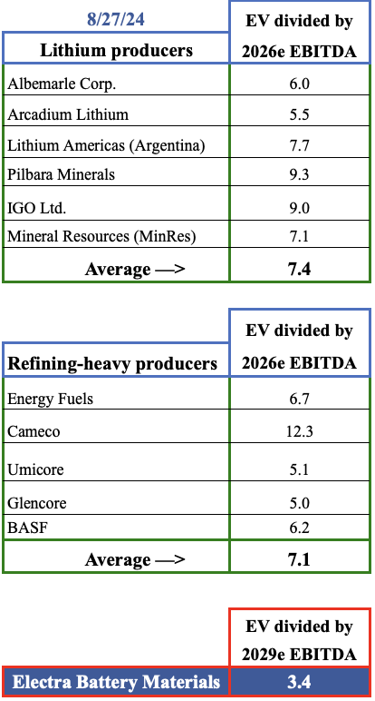 Electra Battery Minerals wins US$20M grant from U.S. DoD!