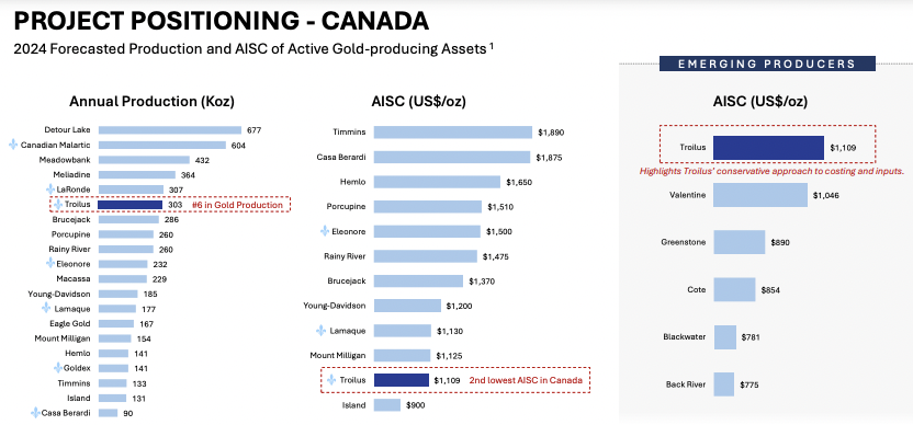 Troilus Gold could outperform if funding arranged