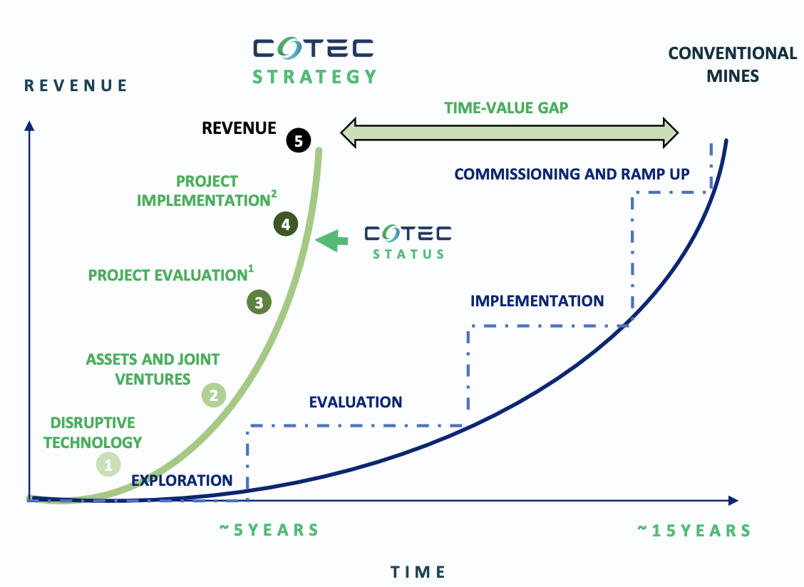 CoTec Holdings Dir. Tom Albanese shares his wisdom