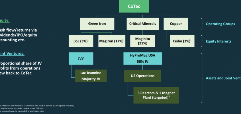 Copper, Iron + REE technologies; CoTec Holdings has a GREEN future