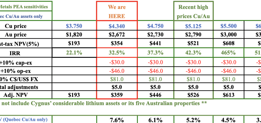 Dore Copper –> now Cygnus Metals #copper #gold #lithium in Quebec + Western Australia