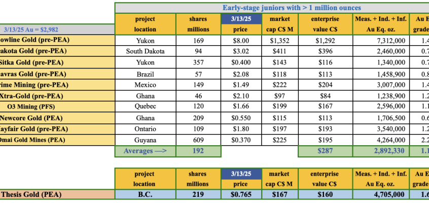 Thesis Gold, well positioned for tsunami of M&A!