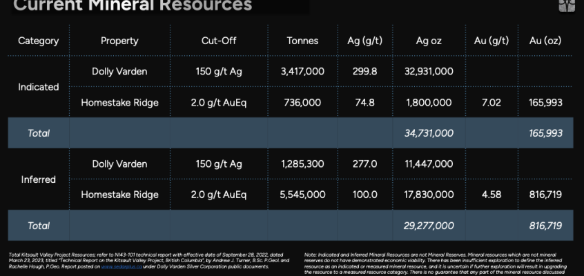 Dolly Varden Silver –> visionary Ag/Au play in B.C.’s Golden Triangle