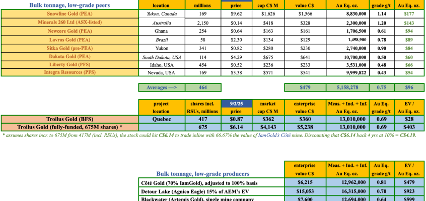 Troilus Gold, still undervalued with Au > $3,500!