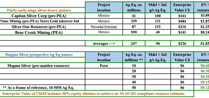 Magma Silver, strong team, insider buying, dirt heap in #silver/#gold BULL market!