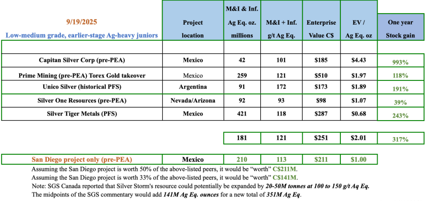 Silver Storm Mining, meaningfully undervalued vs. peers?
