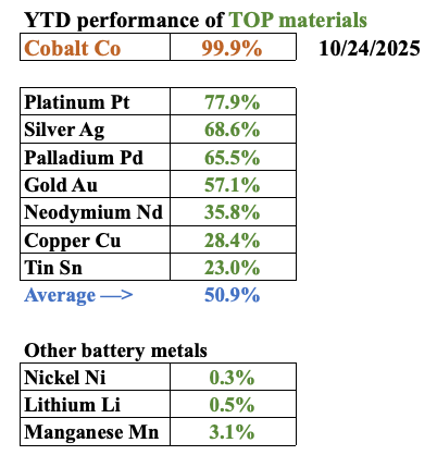 Electra Battery Materials, increasingly valuable Cobalt refining complex in Ontario